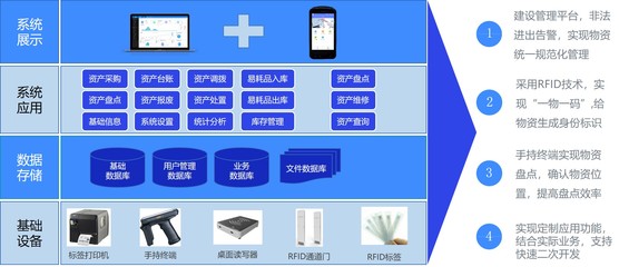 智慧倉庫資產管理系統建設方案 構建高效、精準的資產管理服務新范式