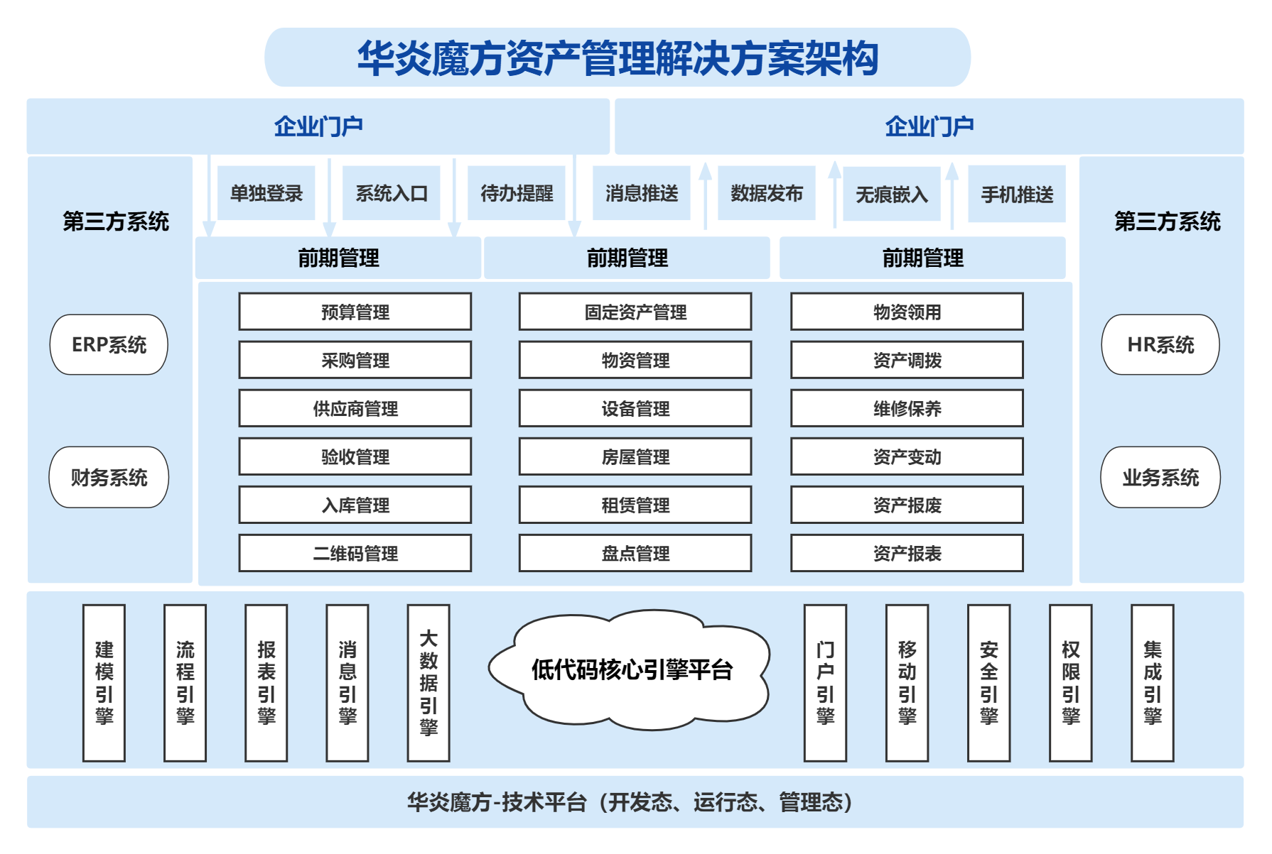 華炎魔方資產管理解決方案 構建高效、透明的資產管理服務體系